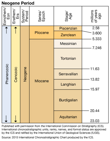 Neogene Period scale
